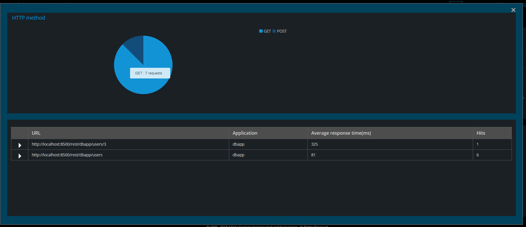 HTTP method details