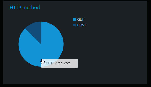 HTTP methods