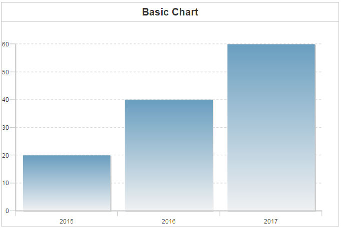 Basic chart