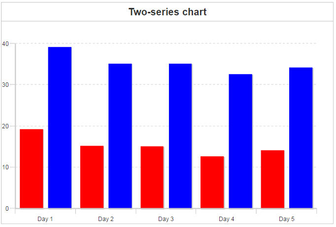 Two series chart