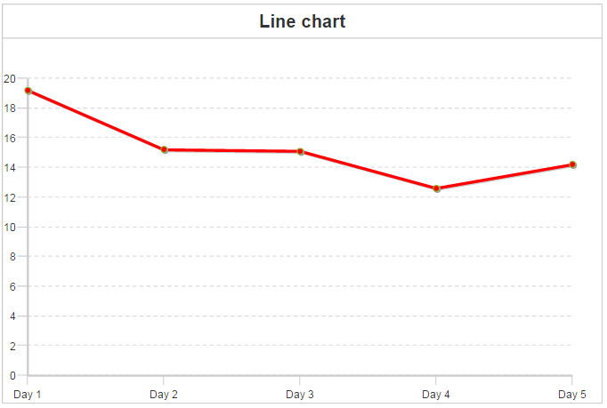 Line chart