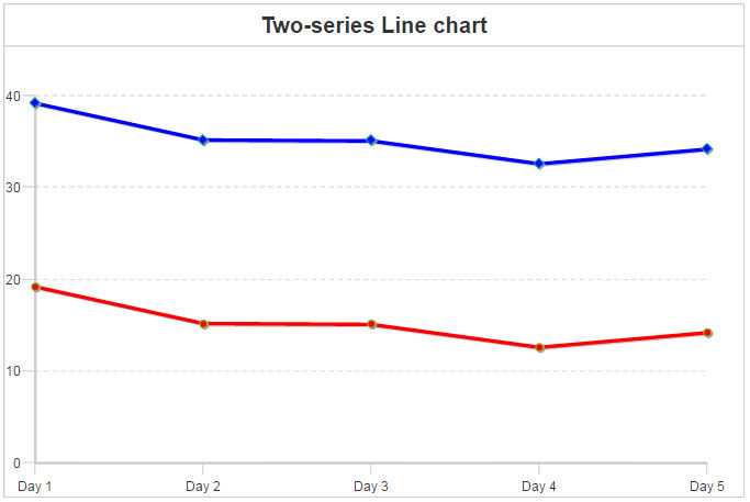 Two series line chart