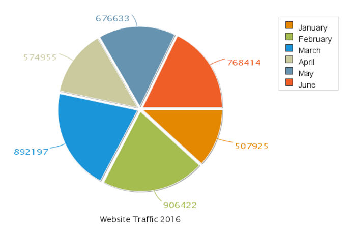 Pie chart