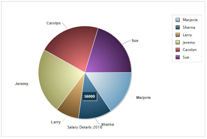 Pie chart from database