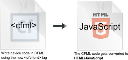 Convert CFML into mobile applications