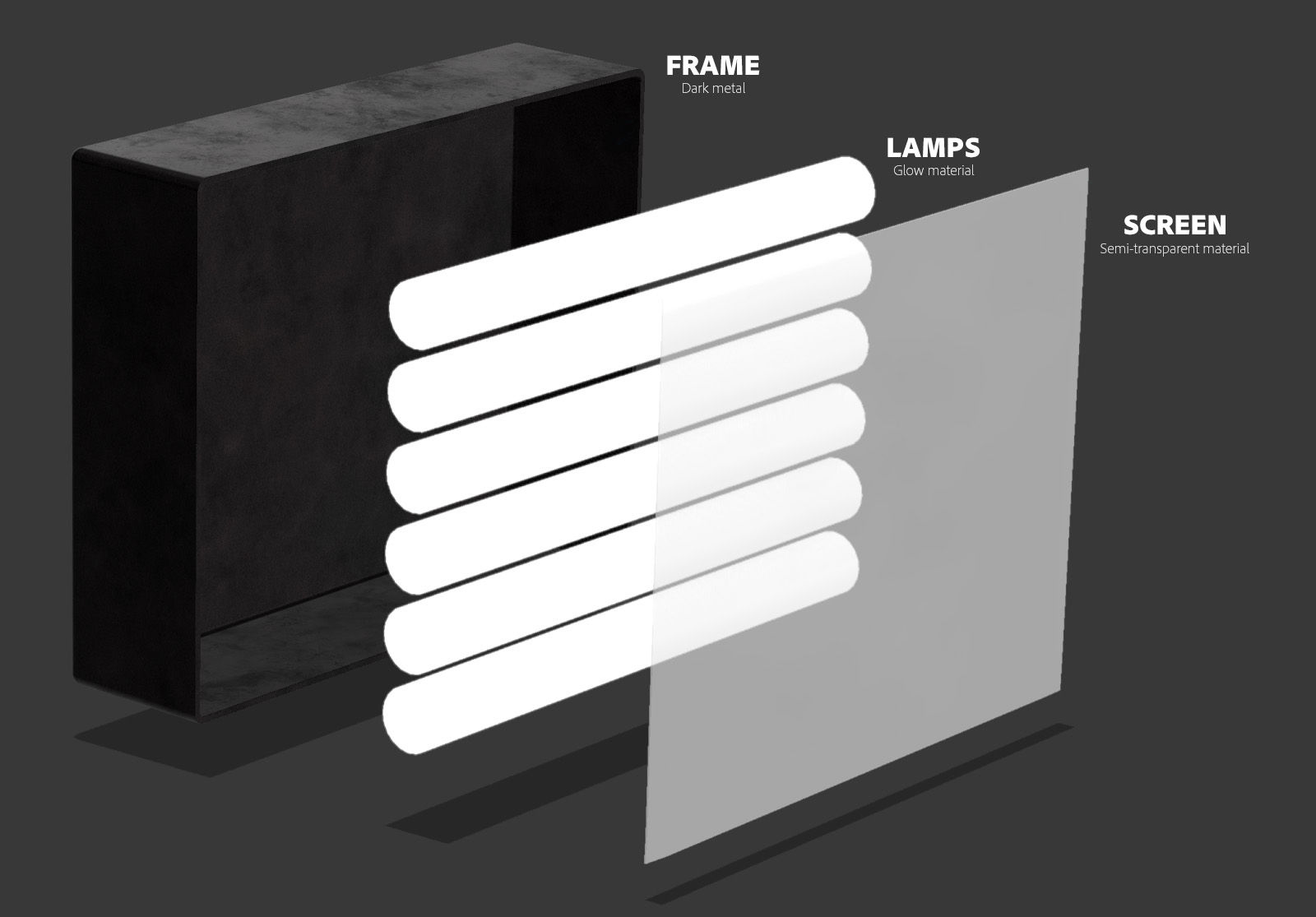 A softbox from a 3D lighting setup is deconstructed into a frame, lamps and screen.