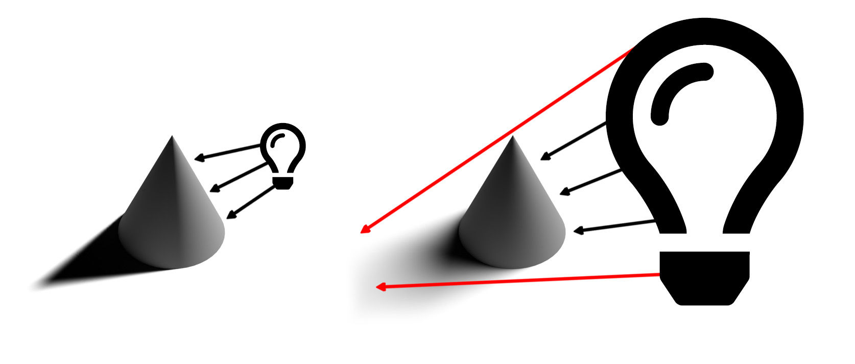 Diagram illustrating the effect that lighting intensity, direction and size have on the way that a 3D object is illuminated and the shadow it casts.
