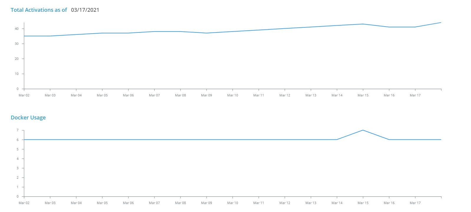 Usage data