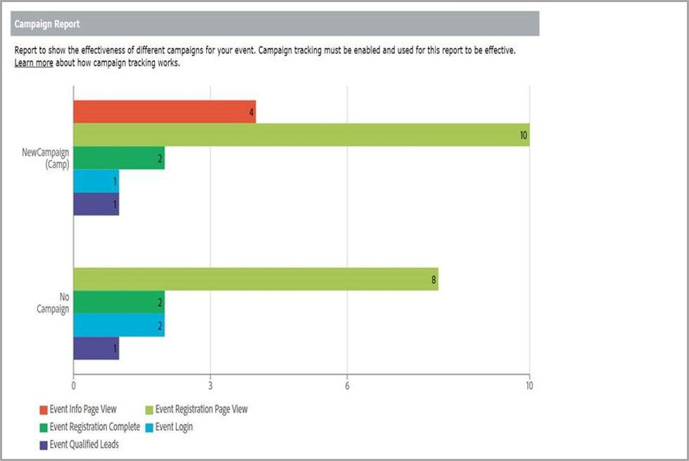 Campaign report shows the effectiveness of different campaigns for your event.