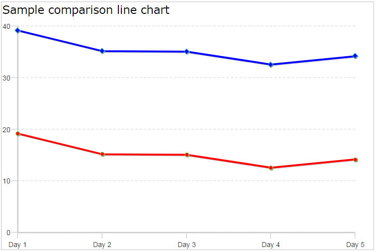 Chart with label