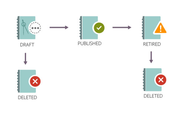 Course life cycle