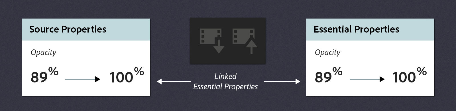 Linked property