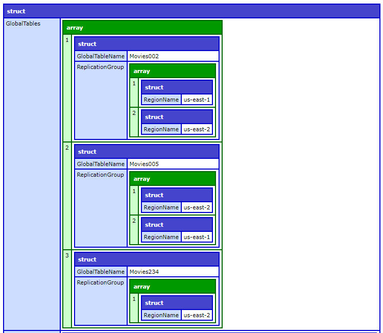 ListGlobalTables output