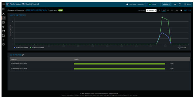 List of sites in a cluster