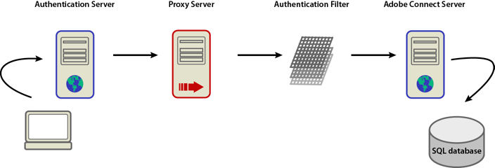 Authentication filters convert external authentication credentials to Adobe Connect credentials.