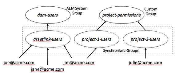 Group Examples