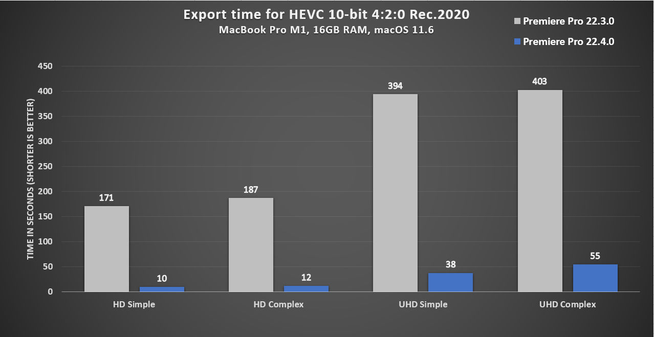 10x faster exports for 10-bit 4:2:0 HEVC on macOS