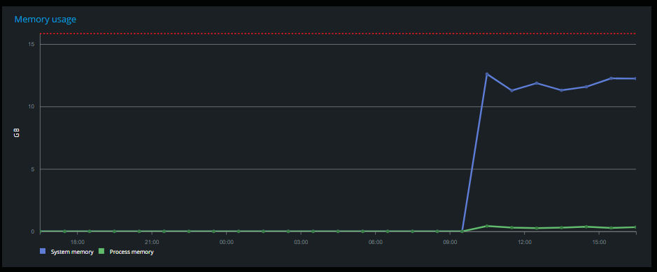 Memory usage