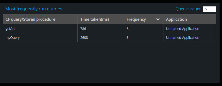 Most frequently run queries