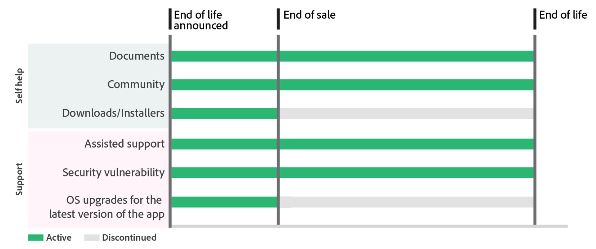 Adobe EOL timelines