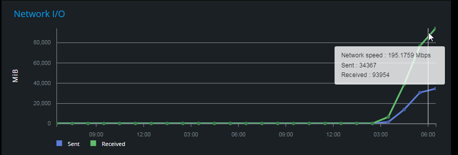 Network usage