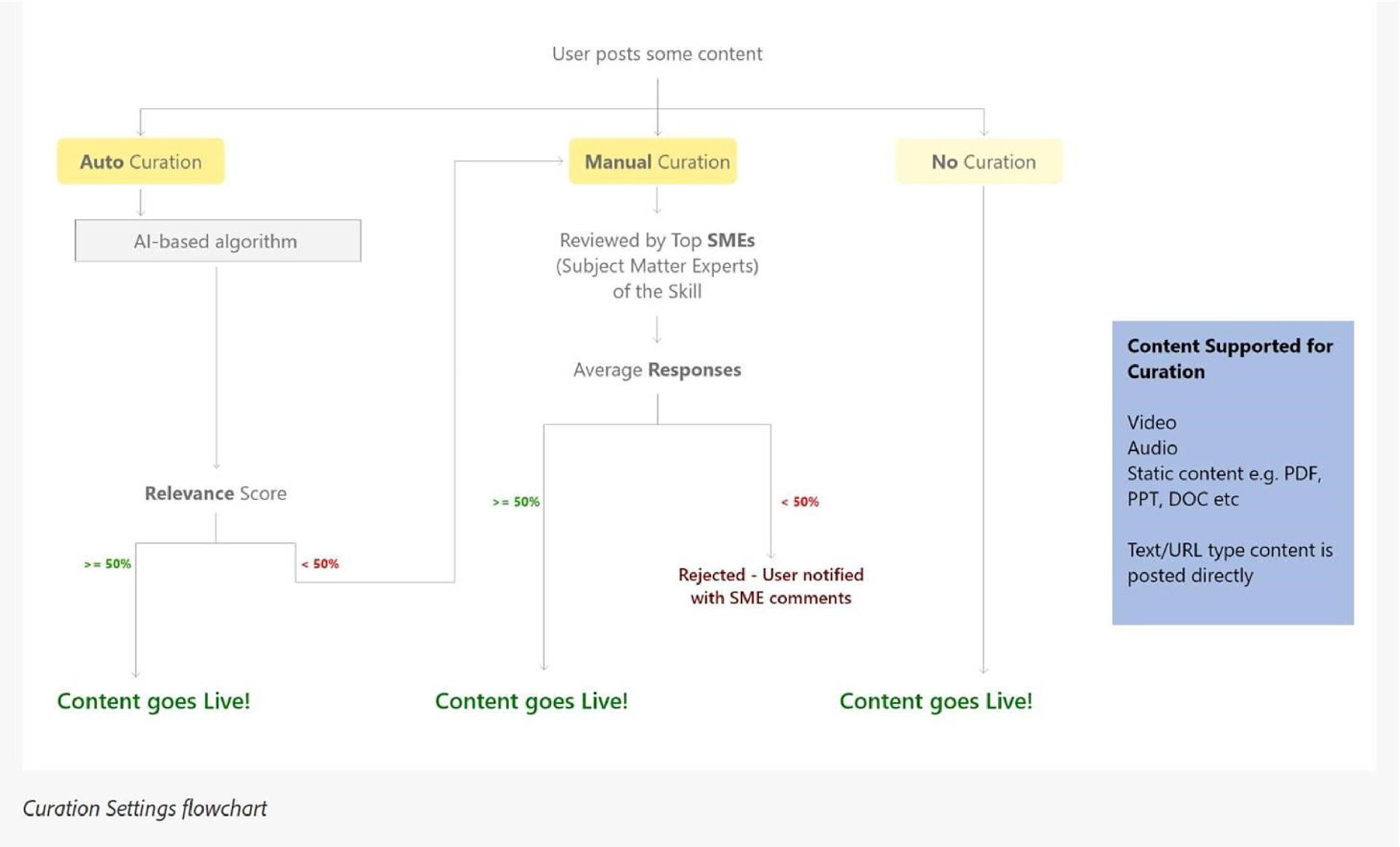 Curation Settings flowchart