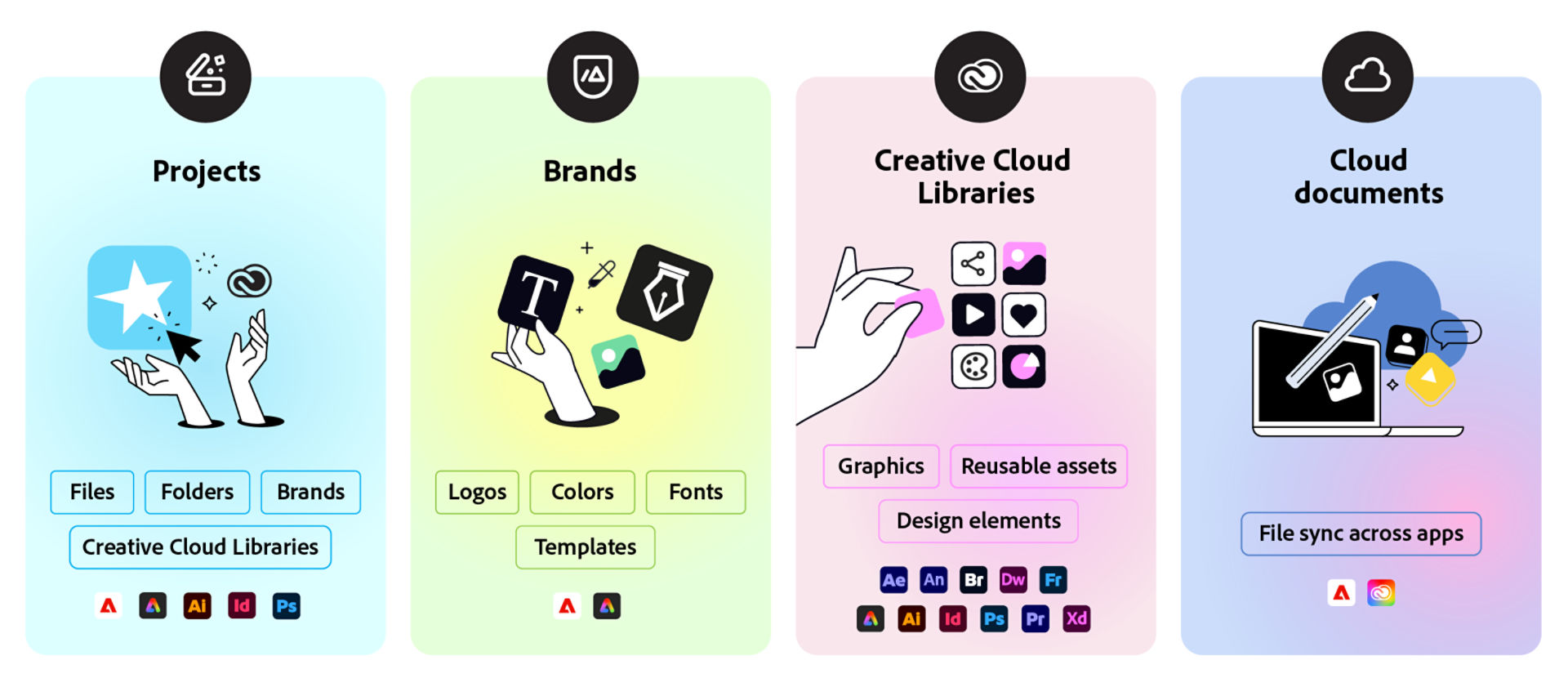 llustration comparing four asset types: Projects (files, folders, brands), Brands (logos, colors, fonts, templates), Creative Cloud Libraries (graphics, reusable assets, design elements), and Cloud documents (files synced across apps).