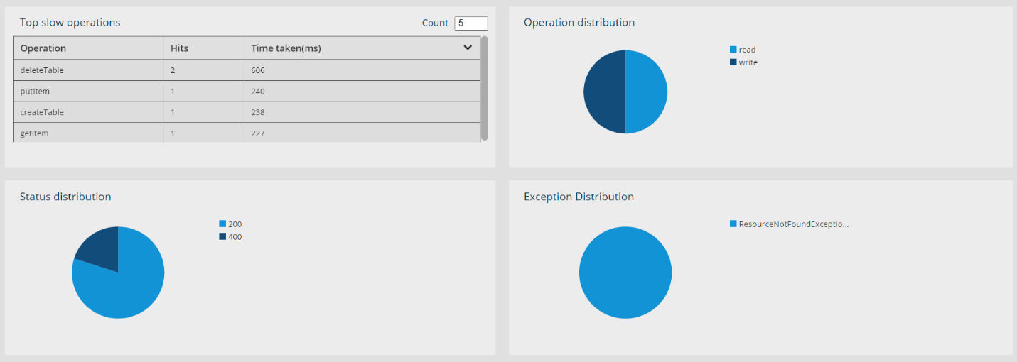 Other visualizations of Dynamo DB