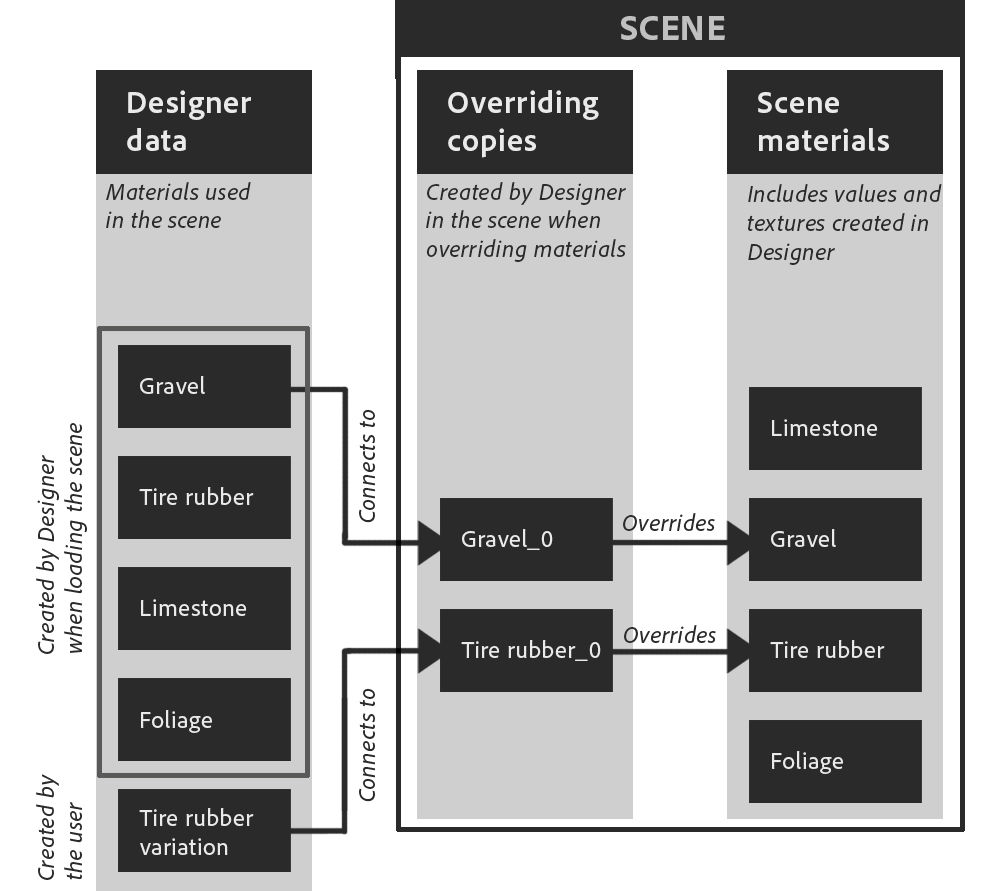 Overriding materials - Data schematic