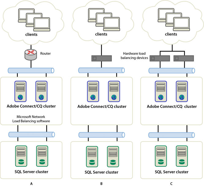 Three clustering options