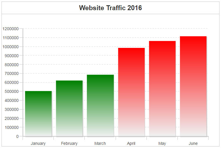 Chart with plot