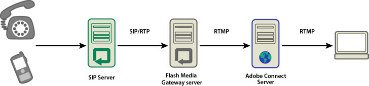 Audio flows from a phone, through an audio conference server (not pictured), through a SIP server, through Adobe Media Gateway, to an Adobe Connect meeting room.