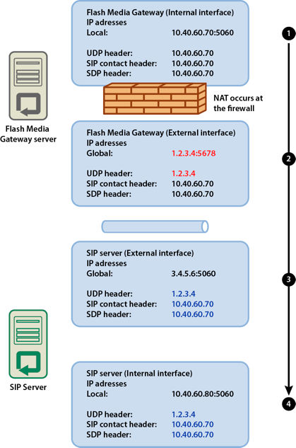 NAT changes the IP address.