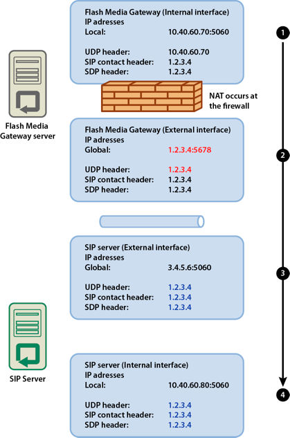 A configuration that allows successful communication.