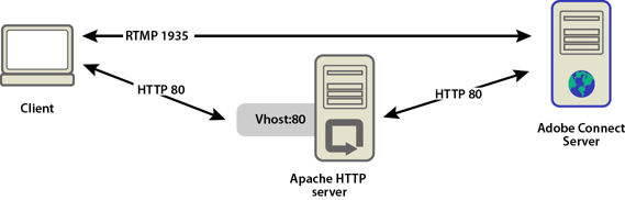 HTTP traffic flows through Apache HTTP Server to reach Adobe Connect.