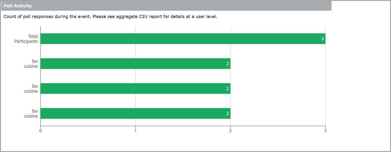 Poll Activity shows the count of poll responses.