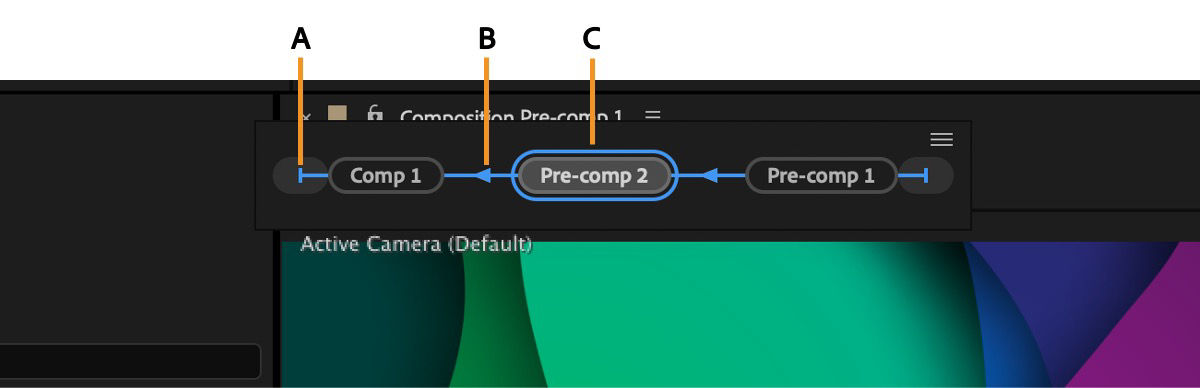 Composition Mini-Flowchart is open and shows the compositions immediately upstream and downstream of the selected composition.