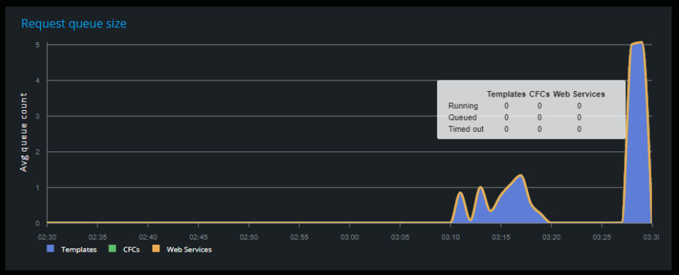 Request queue size data