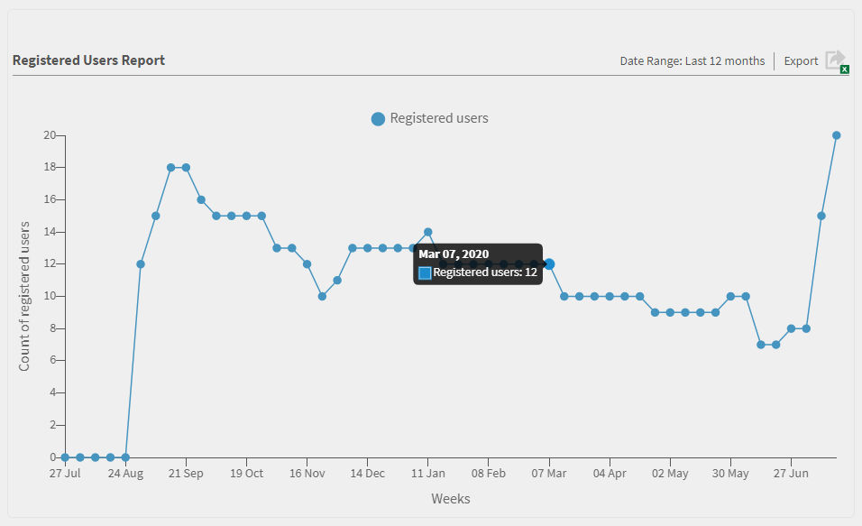 Registered Users report