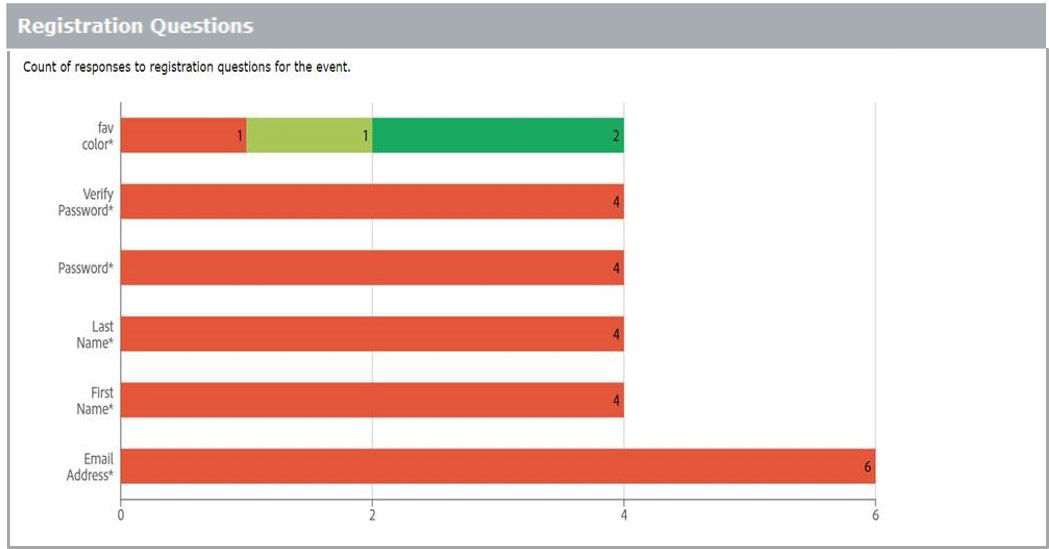 Registration Questions report shows the count of responses for various registration questions.