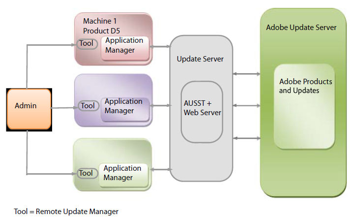 AUSST ile Remote Update Manager