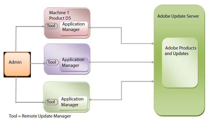 AUSST olmadan Remote Update Manager