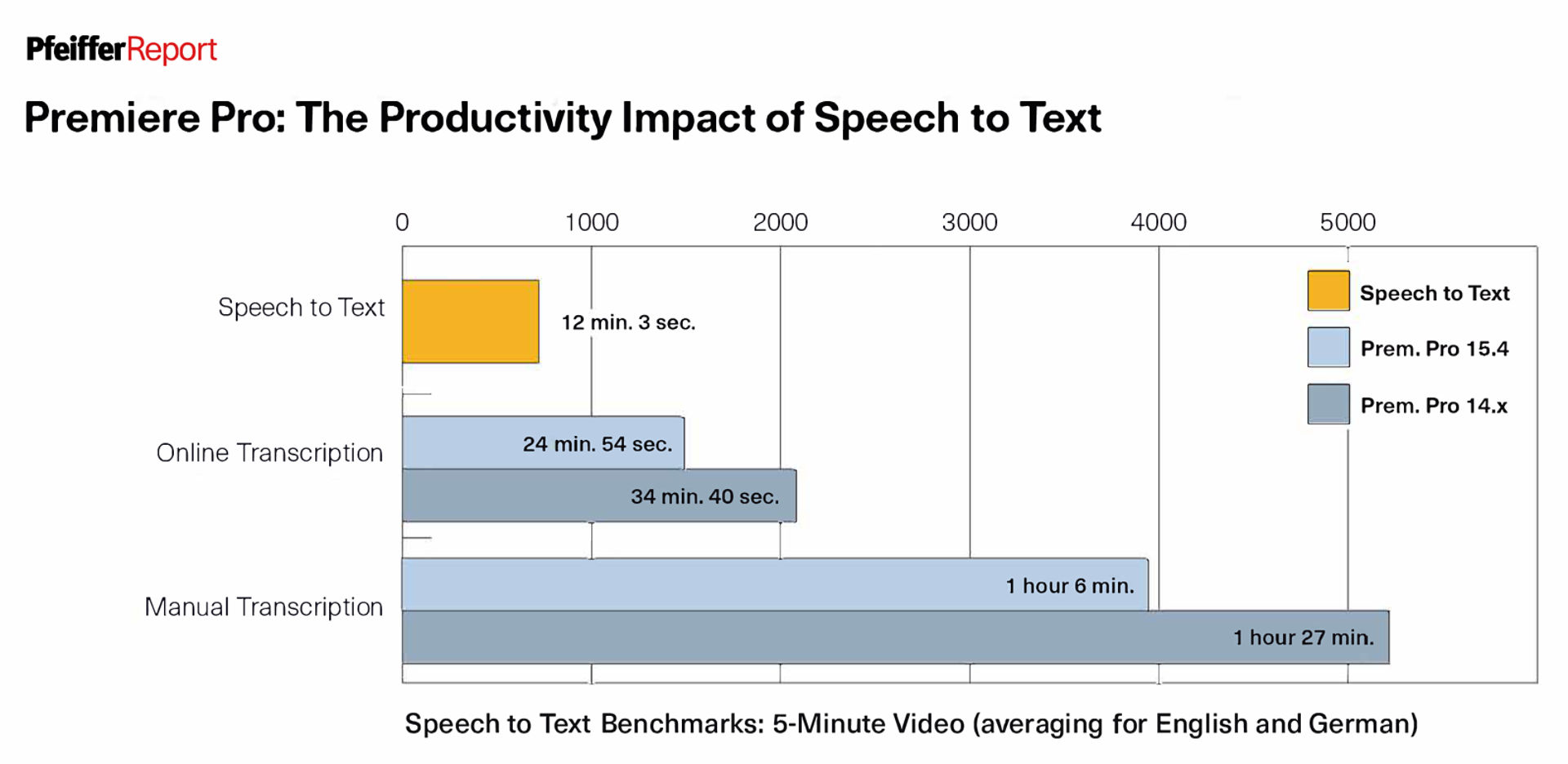 Speech to Text performance in Premiere Pro