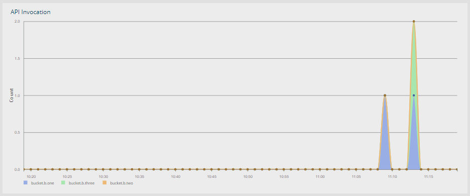 Throughput of S3 service