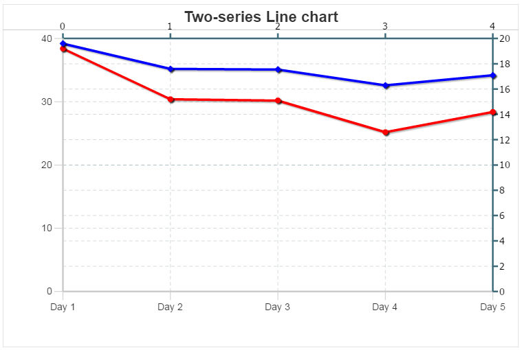 Chart with scales