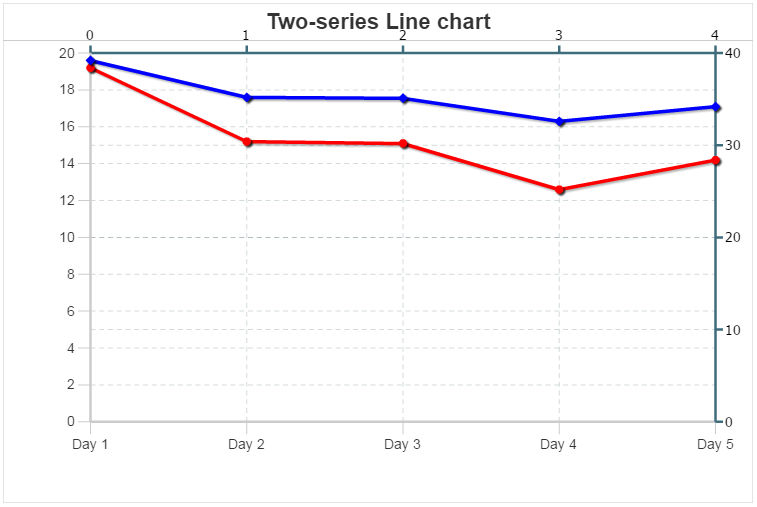 Chart with scales