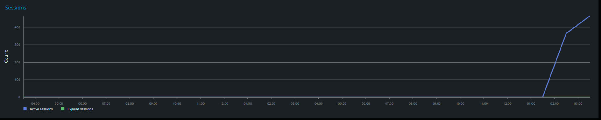 Sessions data graph