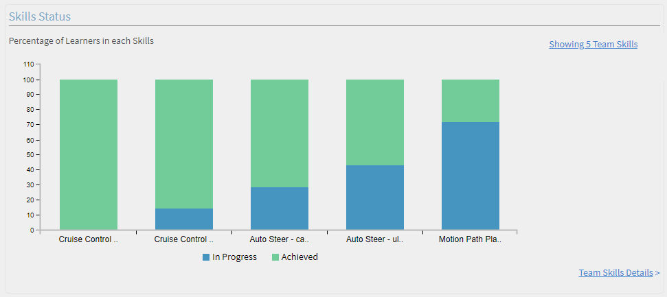 Skill status stacked bar chart