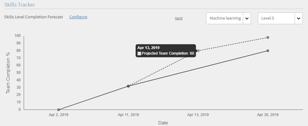 Output of skill forecast