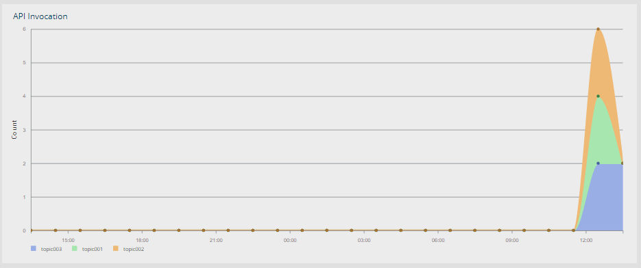 Throughput of Amazon SNS